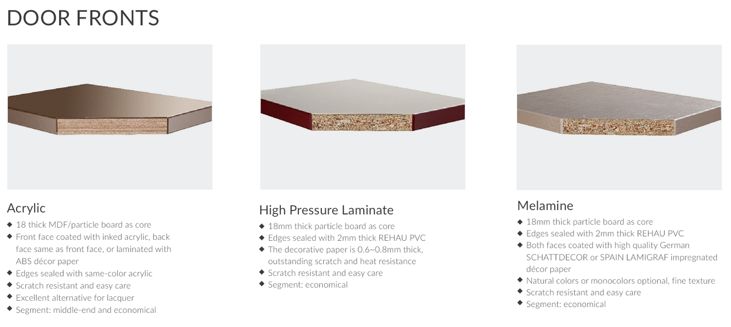 A comparison infographic titled 'DOOR FRONTS' showing three material options: Acrylic, High Pressure Laminate, and Melamine. Each option includes a small cross-section diagram of the door panel construction and a list of features on a white background.