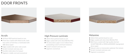 A comparison infographic titled 'DOOR FRONTS' showing three material options: Acrylic, High Pressure Laminate, and Melamine. Each option includes a small cross-section diagram of the door panel construction and a list of features on a white background.