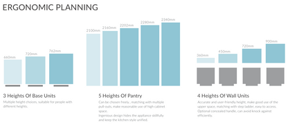 A bar infographic titled 'ERGONOMIC PLANNING' with four sets of height measurement bars and text labels: '3 Heights Of Base Units,' '5 Heights Of Pantry,' '4 Heights Of Wall Units,' and additional smaller labels. The layout is a clean white background with blue and gray bars and black text.